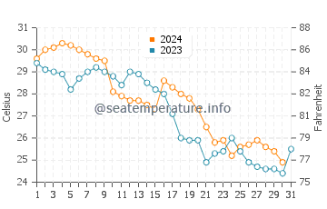 Goodland water temp chart in October