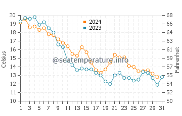 Goose Bay water temp chart in October