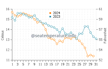 Goose Rocks Beach water temp chart in October