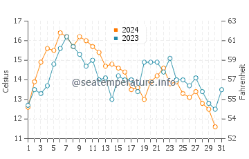 Gorda water temp chart in October