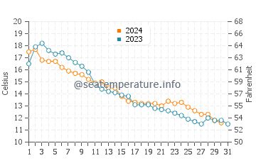 Gore Bay water temp chart in October