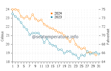 Gorele water temp chart in October