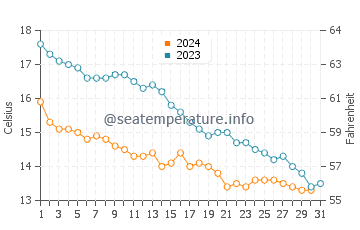 Temperature dell'acqua a Gorleston-on-Sea ad ottobre