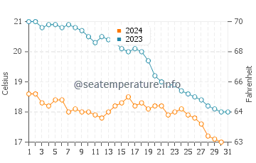 Gorliz water temp chart in October