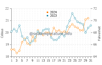 Gorokan water temp chart in October