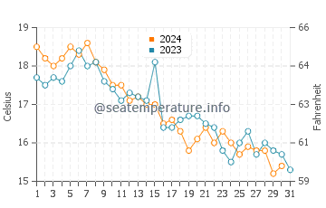 Gosnold water temp chart in October