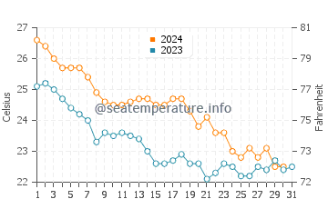 Températures de l'eau à Gouqi en octobre