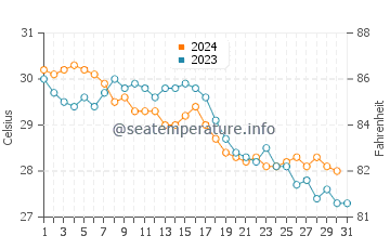 Governor's Harbour water temp chart in October