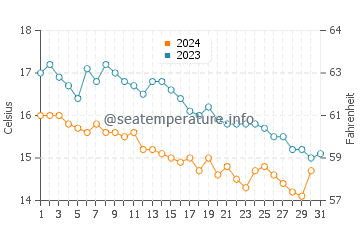 Gower water temp chart in October
