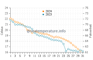 Goyang water temp chart in October