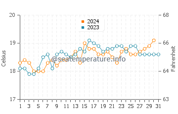 Gracetown water temp chart in October