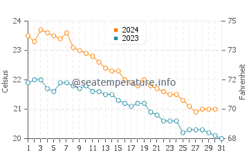 Temperatura del agua en Isla Graciosa en octubre