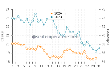 Wassertemperatur Grado im Oktober