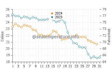 Gran Alacant water temp chart in October