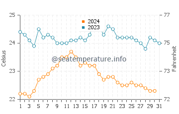 Gran Tarajal water temp chart in October