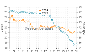 Granadella water temp chart in October