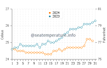 Temperature dell'acqua a Grand Baie ad ottobre