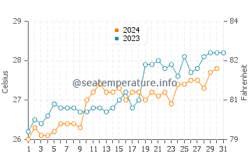 Grand Bassam water temp chart in October