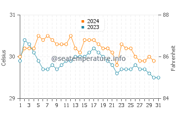 Temperatura del agua en Grand-Bourg en octubre