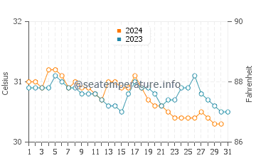 Grand Goave water temp chart in October