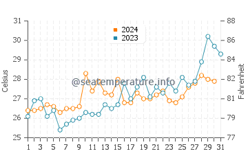Grand Lahou water temp chart in October