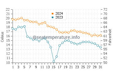 Grand Mere water temp chart in October