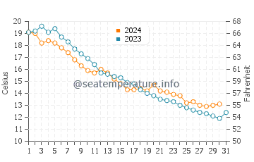Wassertemperatur Grand Traverse Bay im Oktober