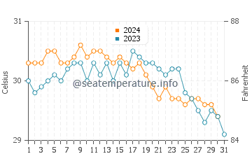 Temperature dell'acqua a Grand Turk ad ottobre