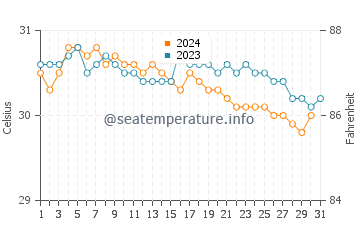 Grand'Anse water temp chart in October