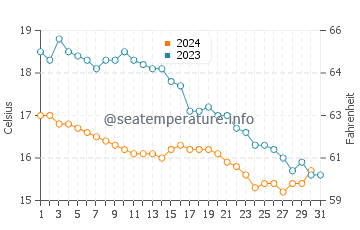 Temperature dell'acqua a Grandcamp-Maisy ad ottobre