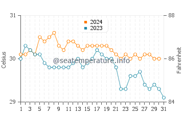 Temperature dell'acqua a Grande Anse ad ottobre