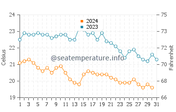 Wassertemperatur Grande Pevero im Oktober