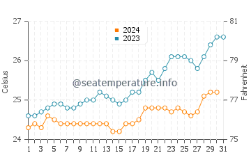 Temperatura vode u Grande Riviere Sud Est u listopadu
