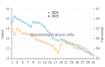 Temperature dell'acqua a Grange-over-Sands ad ottobre