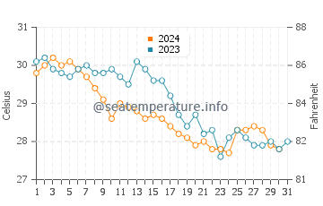 Temperature dell'acqua a Grassy Key ad ottobre