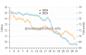Grau i Platja water temp chart in October