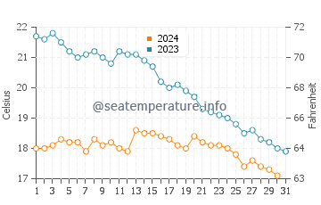 Temperature dell'acqua a Grayan-et-l'Hôpital ad ottobre