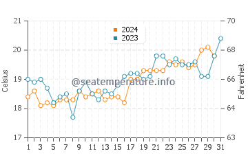Grays Point water temp chart in October