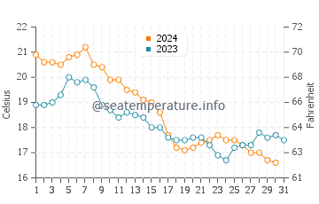 Great Egg Harbor Bay water temp chart in October