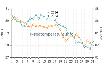 Temperature dell'acqua a Great Exuma ad ottobre