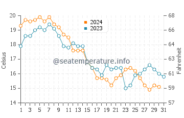 Great Kills water temp chart in October