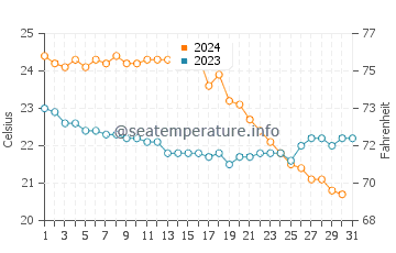 Températures de l'eau à Agios Stefanos en octobre