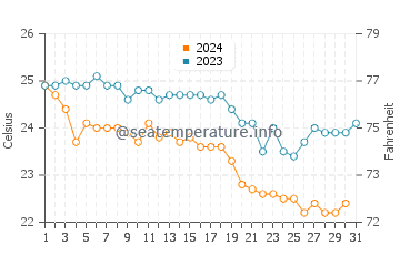 Temperature dell'acqua a Poros ad ottobre