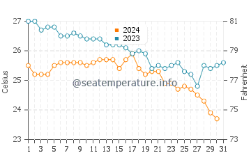 Temperature dell'acqua a Pefki ad ottobre