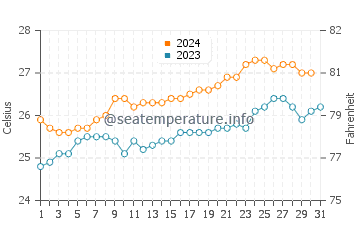 Temperature dell'acqua a Green Island ad ottobre