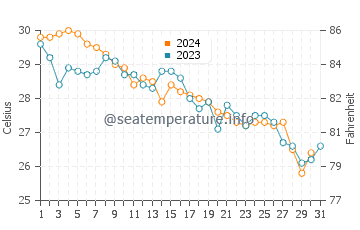 Green Turtle Cay water temp chart in October