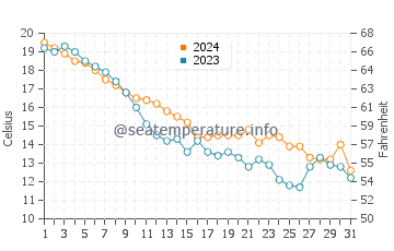 Greenbush water temp chart in October