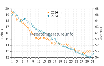 Greilickville water temp chart in October
