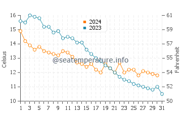 Temperature dell'acqua a Grenaa ad ottobre