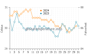 Temperature dell'acqua a Victoria ad ottobre